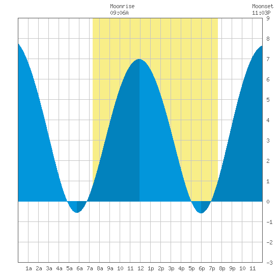 Lucy Point Creek tide chart for Friday, March 24, 2023