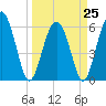 Lucy Point Creek tide chart for Saturday, March 25, 2023