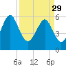 Lucy Point Creek tide chart for Wednesday, March 29, 2023
