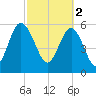 Lucy Point Creek tide chart for Thursday, March 2, 2023
