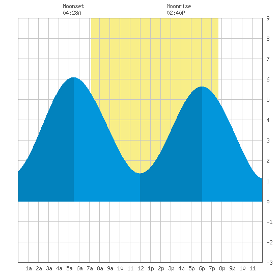 Lucy Point Creek tide chart for Friday, March 31, 2023