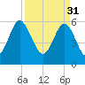 Lucy Point Creek tide chart for Friday, March 31, 2023