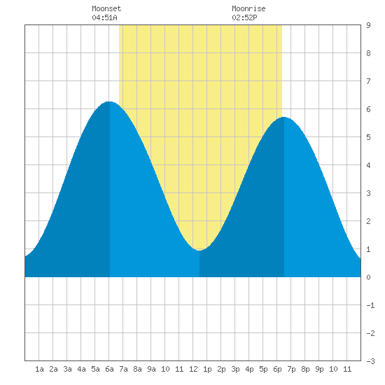Lucy Point Creek tide chart for Friday, March 3, 2023