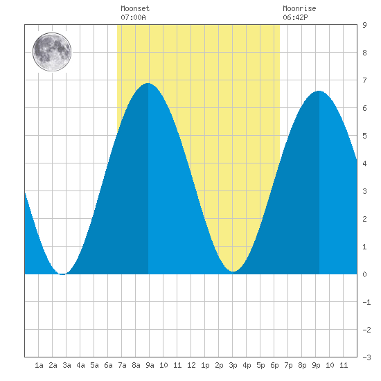 Lucy Point Creek tide chart for Tuesday, March 7, 2023