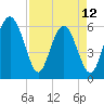 Lucy Point Creek tide chart for Wednesday, April 12, 2023