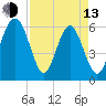 Lucy Point Creek tide chart for Thursday, April 13, 2023
