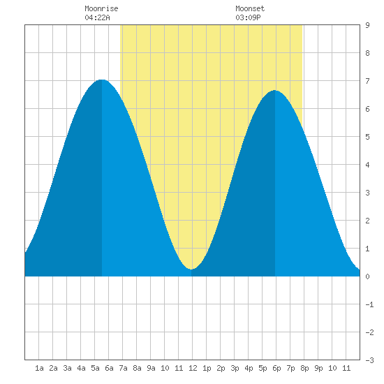 Lucy Point Creek tide chart for Saturday, April 15, 2023