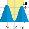 Lucy Point Creek tide chart for Saturday, April 15, 2023