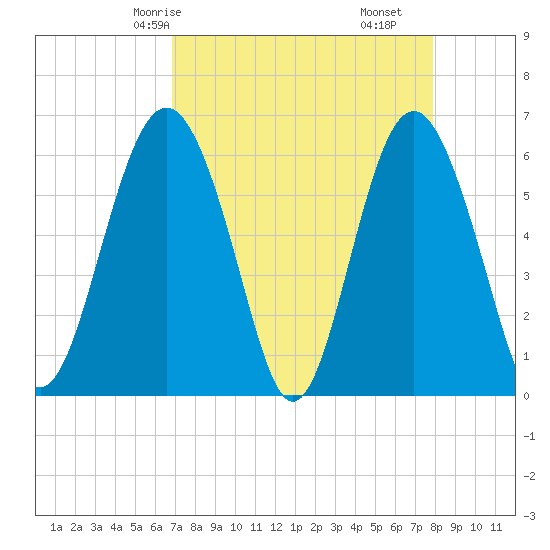 Lucy Point Creek tide chart for Sunday, April 16, 2023