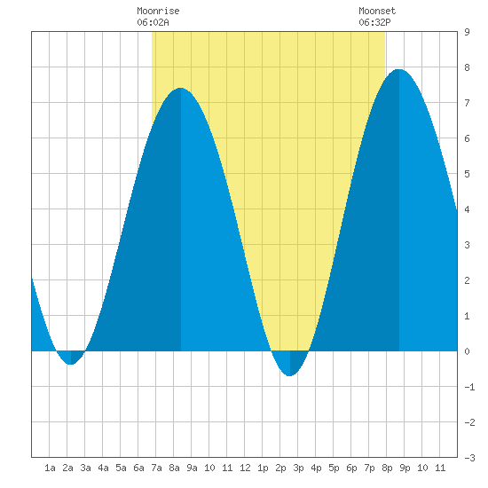 Lucy Point Creek tide chart for Tuesday, April 18, 2023