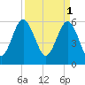 Lucy Point Creek tide chart for Saturday, April 1, 2023