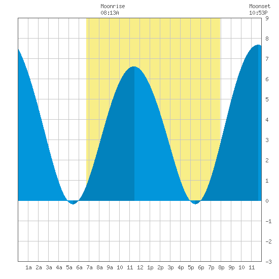Lucy Point Creek tide chart for Saturday, April 22, 2023