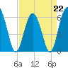 Lucy Point Creek tide chart for Saturday, April 22, 2023