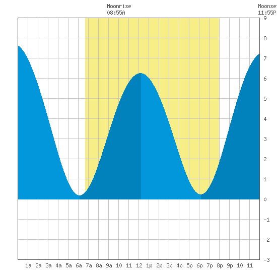 Lucy Point Creek tide chart for Sunday, April 23, 2023