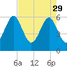 Lucy Point Creek tide chart for Saturday, April 29, 2023