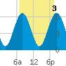 Lucy Point Creek tide chart for Monday, April 3, 2023