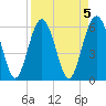 Lucy Point Creek tide chart for Wednesday, April 5, 2023