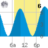 Lucy Point Creek tide chart for Thursday, April 6, 2023