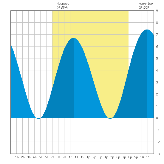 Lucy Point Creek tide chart for Friday, April 7, 2023