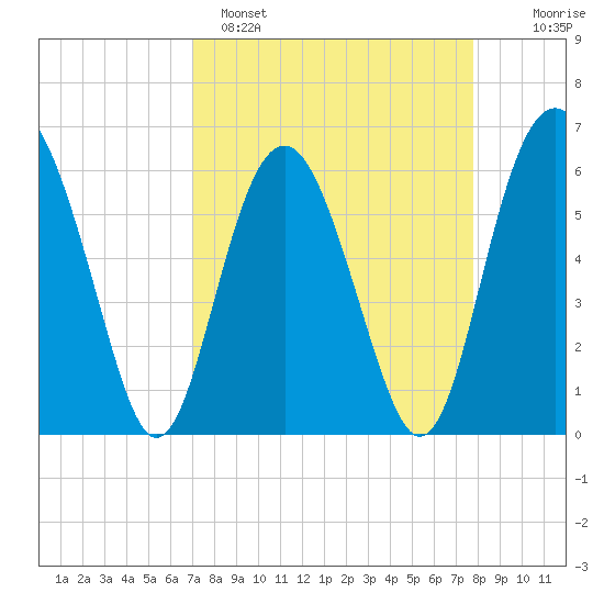 Lucy Point Creek tide chart for Saturday, April 8, 2023