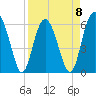 Lucy Point Creek tide chart for Saturday, April 8, 2023