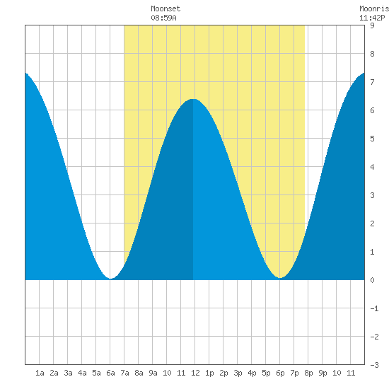 Lucy Point Creek tide chart for Sunday, April 9, 2023