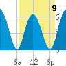 Lucy Point Creek tide chart for Sunday, April 9, 2023