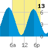 Lucy Point Creek tide chart for Saturday, May 13, 2023