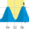 Lucy Point Creek tide chart for Monday, May 1, 2023