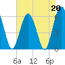 Lucy Point Creek tide chart for Saturday, May 20, 2023