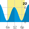 Lucy Point Creek tide chart for Monday, May 22, 2023