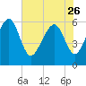 Lucy Point Creek tide chart for Friday, May 26, 2023