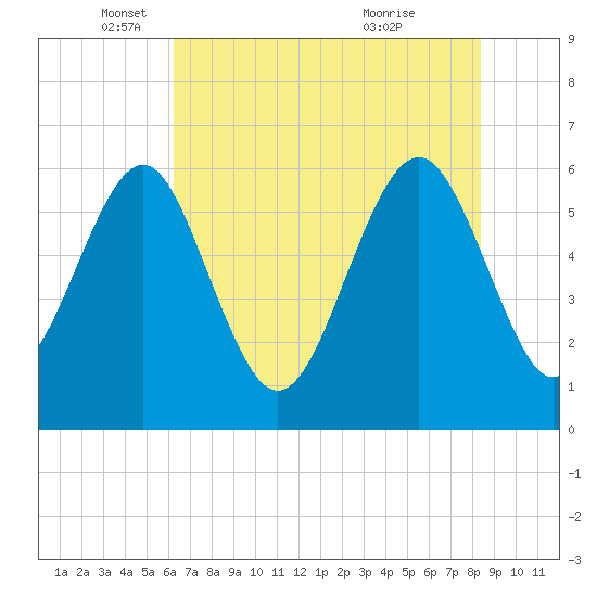 Lucy Point Creek tide chart for Monday, May 29, 2023