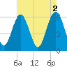 Lucy Point Creek tide chart for Tuesday, May 2, 2023