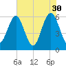 Lucy Point Creek tide chart for Tuesday, May 30, 2023