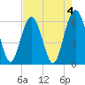 Lucy Point Creek tide chart for Thursday, May 4, 2023