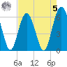Lucy Point Creek tide chart for Friday, May 5, 2023