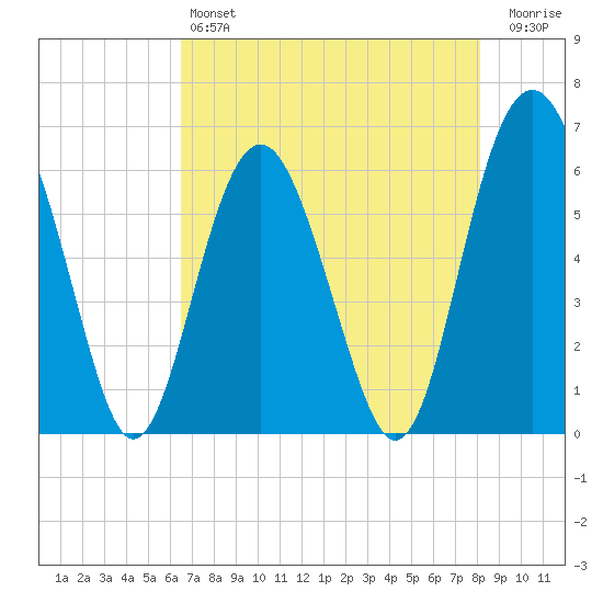 Lucy Point Creek tide chart for Saturday, May 6, 2023