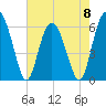 Lucy Point Creek tide chart for Monday, May 8, 2023