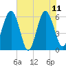 Lucy Point Creek tide chart for Sunday, June 11, 2023