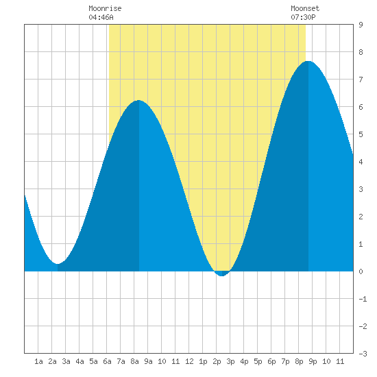 Lucy Point Creek tide chart for Friday, June 16, 2023