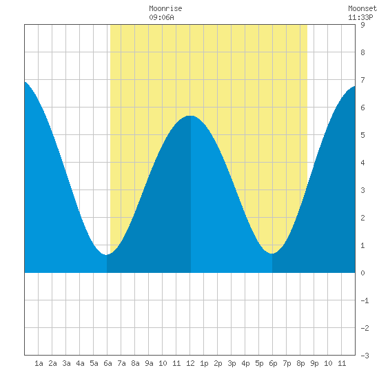 Lucy Point Creek tide chart for Wednesday, June 21, 2023
