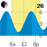 Lucy Point Creek tide chart for Monday, June 26, 2023