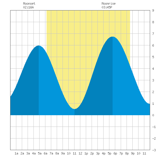 Lucy Point Creek tide chart for Wednesday, June 28, 2023