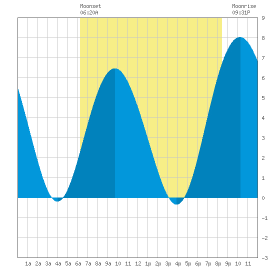 Lucy Point Creek tide chart for Sunday, June 4, 2023