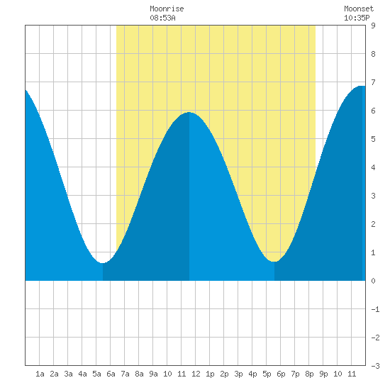 Lucy Point Creek tide chart for Thursday, July 20, 2023