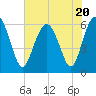 Lucy Point Creek tide chart for Thursday, July 20, 2023