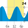 Lucy Point Creek tide chart for Monday, July 24, 2023