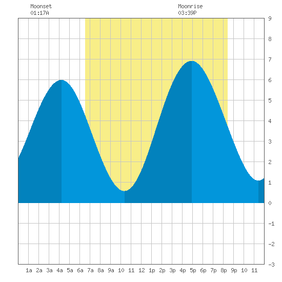 Lucy Point Creek tide chart for Thursday, July 27, 2023