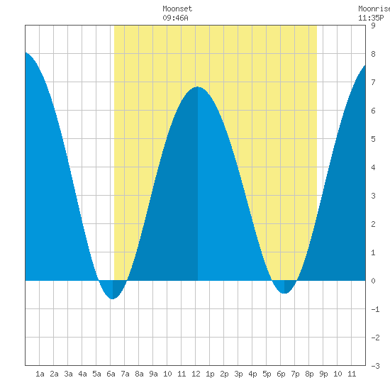 Lucy Point Creek tide chart for Thursday, July 6, 2023